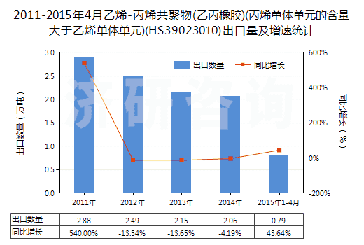 2011-2015年4月乙烯-丙烯共聚物(乙丙橡膠)(丙烯單體單元的含量大于乙烯單體單元)(HS39023010)出口量及增速統(tǒng)計